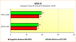Radeon HD 6970 vs. GeForce GTX 570 - Benchmarks GTA IV